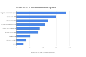Liniendiagramm mit der Überschrift "Wie möchten Sie über Fördergelder informiert werden?" auf einem weißen Hintergrund.