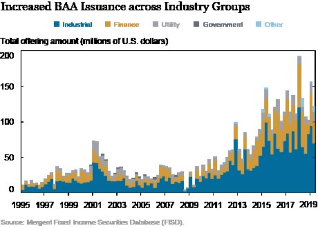 Liniengraph, der die erhöhte Ausgabe von Bankers Acceptance (BAA) über verschiedene Branchen hinweg zeigt, mit begleitendem erklärendem Text.