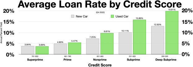 Eine weiße Hintergrundgrafik, die durchschnittliche Kreditraten nach Bonität mit Prozent- und Textdaten zeigt.