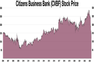 Liniengraph, der den Aktienkurs der Citizens Business Bank (CVBF) über die Zeit zeigt, mit dem Unternehmensnamen oben.