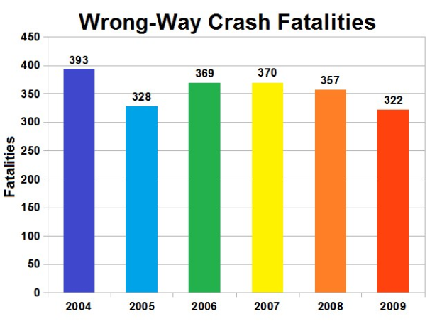 Balkendiagramm, das die Anzahl der verkehrswidrigen Crash-Toten in den Vereinigten Staaten nach Jahr zeigt, wobei jeder Balken ein anderes Jahr darstellt und seine Höhe die Schwere des Unfalls angibt.