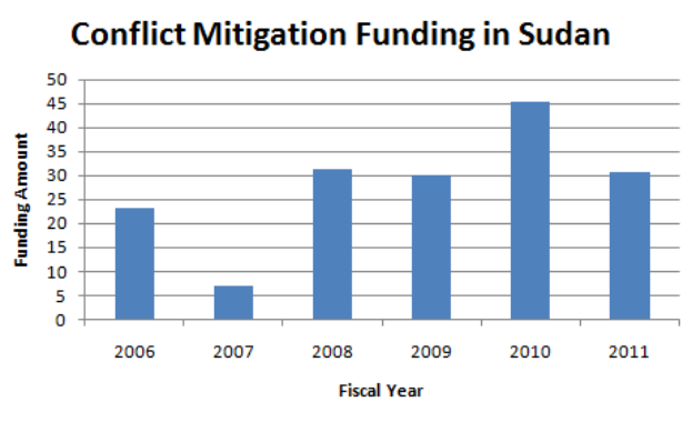 Eine Grafik, die die Konfliktmilderungsfinanzierung in Sudan zeigt und von begleitendem Text weiterer Details.
