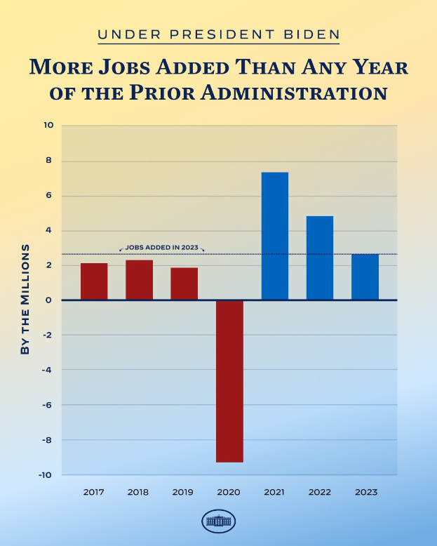 Bar chart poster showing jobs added exceeding any prior administration, with accompanying explanatory text.