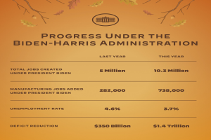 Ein Plakat mit dem Text "Fortschritt unter der Biden-Harris-Regierung" und einer Grafik eines Baums mit nach oben reichenden Zweigen.