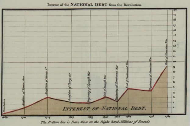 Liniengraph, der das Wachstum der US-Nationalverschuldung von der Zeit des Unabhängigkeitskriegs bis heute zeigt, mit begleitendem erklärendem Text.