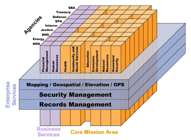 Diagramm des Kernbereichs einer Geschäftsmission, das miteinander verbundene Blöcke zeigt, die mit Arten von Sicherheit und Aufzeichnungsmanagement beschriftet sind und farbcodiert sind, um unterschiedliche Sicherheitsstufen anzuzeigen.