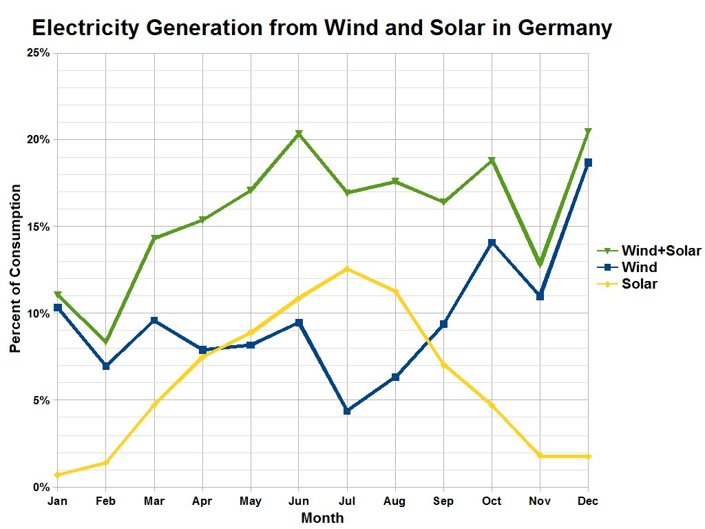 Eine Liniengrafik, die die Stromerzeugung aus Wind und Solar in Deutschland zeigt, mit begleitendem Erläuterungstext.