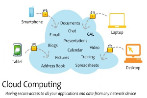 Diagramm eines Cloud-Computing-Systems mit mehreren Geräten (Laptop, Handy, Tablet), die sicher verbunden sind, begleitet von dem Text "Cloud-Computing: Sicheren Zugriff auf alle Anwendungen und Daten von jedem Netzwerkgerät aus."