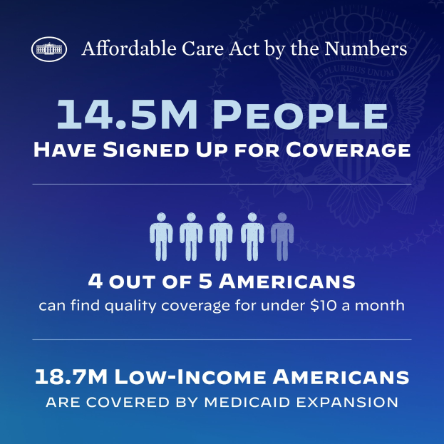Blauer Plakat mit der Überschrift "Affordable Care Act by the Numbers" und dem Text "14.5m People Have Signed Up for Coverage" sowie begleitenden Bildern.