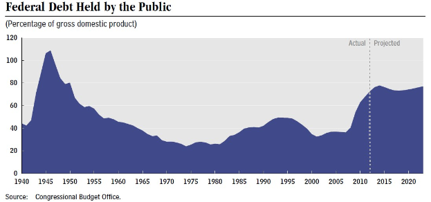 Liniengraph, der den Bundesverschuldungsanteil über die Zeit darstellt, mit begleitendem Erklärungstext.