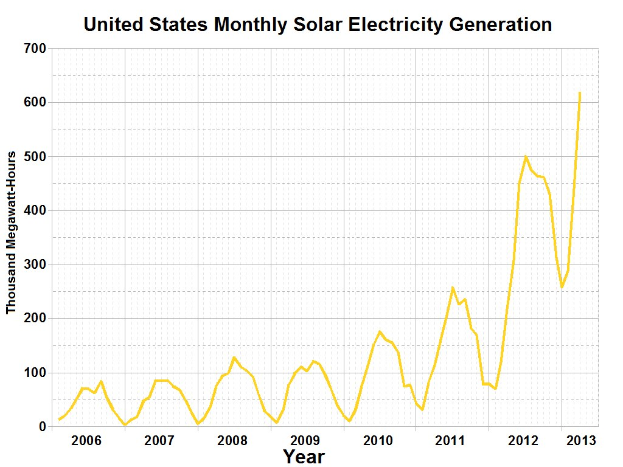 Eine Liniengrafik, die die monatliche Solarstromerzeugung in den Vereinigten Staaten zeigt und von begleitendem Text ergänzt wird.