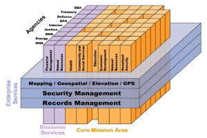Farbcodiertes Diagramm des Kerngeschäftsbereichs eines Unternehmens, das Blöcke zeigt, die mit "Security Management", "Records Management" und "Business Services" beschriftet sind und verschiedene Sicherheitsstufen darstellen.