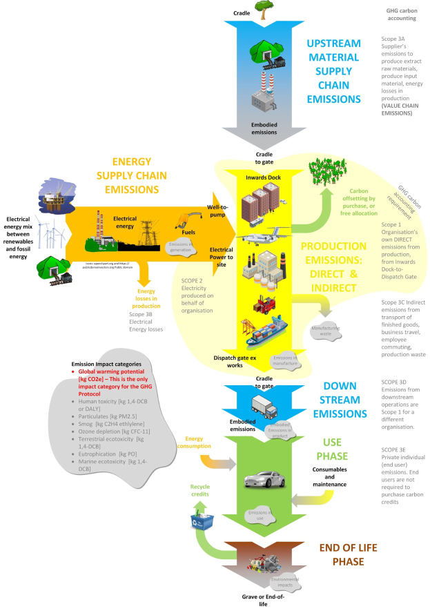 Flussdiagramm, das die Energie-Lieferkette veranschaulicht, mit Stufen der Energieproduktion mit Fahrzeugen, Bäumen und Textanmerkungen.