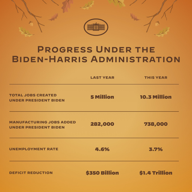 Ein Plakat mit dem Text "Fortschritt unter der Biden-Harris-Regierung" und einer Grafik eines Baums mit nach oben reichenden Zweigen.