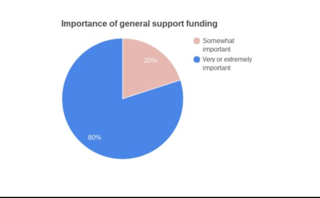 Tortendiagramm auf einem weißen Hintergrund, das die Verteilung der allgemeinen Unterstützungsfinanzierung nach Art, Zuweisungsbetrag und öffentlicher Unterstützung zeigt.