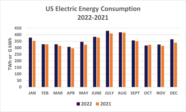 Liniengraph, der den Trend der elektrischen Energieverbrauch in den USA von 2021 bis 2022 zeigt, mit begleitendem erklärendem Text.
