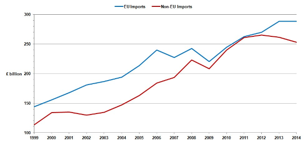Diagramm, das EU-Importe (blaue Linie) im Zeitverlauf sinken und Nicht-EU-Importe (rote Linie) steigen zeigt, auf einem weißen Hintergrund mit beschrifteten Achsen.