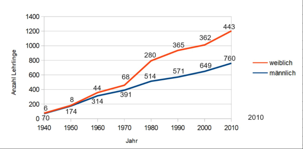 Liniengraph, der die Anzahl der Verkehrstoten in Deutschland im Laufe der Zeit zeigt, mit blauen und roten Linien für verschiedene Datensätze.