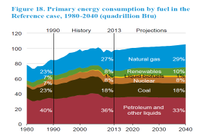 Eine Liniengrafik, die den primären Energieverbrauch nach Brennstoff von 1980 bis 2040 zeigt, unterteilt in vier Abschnitte, die verschiedene Brennstoffquellen darstellen, wobei jeder Abschnitt in Prozent angegeben ist.