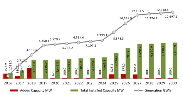 Balkendiagramm, das die Anzahl der Elektrofahrzeuge in den Vereinigten Staaten mit der installierten Kapazität von BMW zeigt.