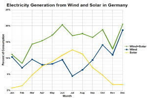 Eine Liniengrafik, die die Stromerzeugung aus Wind und Sonne in Deutschland zeigt, mit begleitendem erklärendem Text.