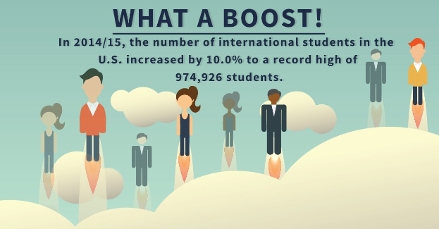 Plakat mit animierten Figuren und Text, der besagt, dass die internationale Studentenzahl in den USA im Studienjahr 2014/15 um 10% auf 974.926 stieg.