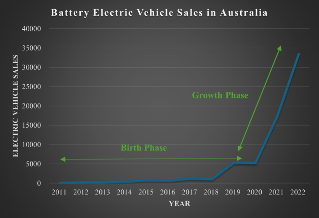 Liniengraph, der den Anstieg der Verkaufszahlen von Elektrofahrzeugen in Australien zeigt, mit begleitendem Erläuterungstext.