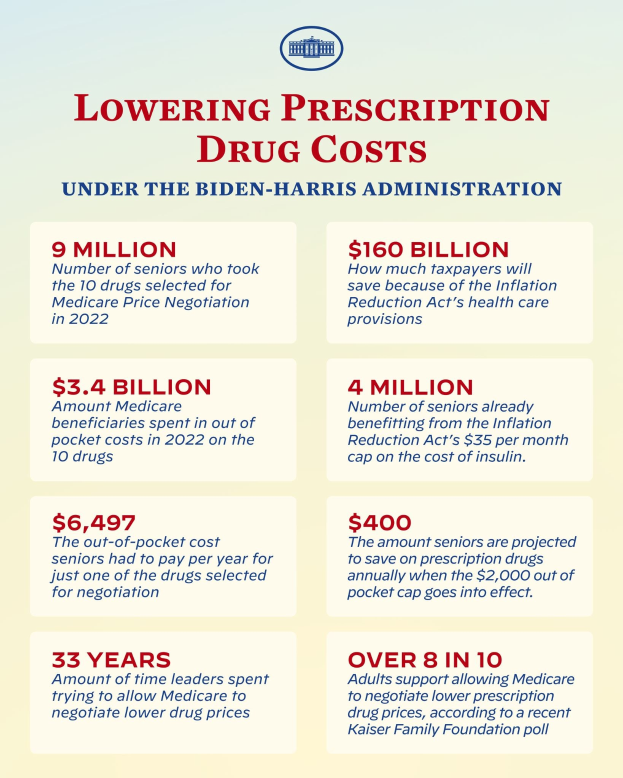Plakat mit dem Titel "Reduzierung der Arzneimittelkosten unter der Biden-Harris-Regierung" mit Text und Logo, das Informationen über die Reduzierung der Arzneimittelkosten vermittelt.