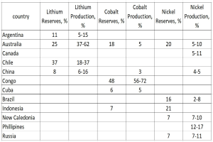 Eine Tabelle mit den Top 10 Ländern nach Lithiumproduktion, einschließlich des Namens jedes Landes und der Lithiumreserven.