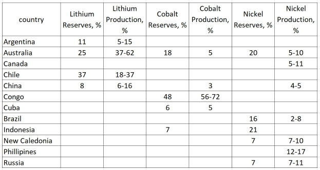 Eine Tabelle mit den Top 10 Ländern nach Lithiumproduktion, einschließlich des Namens jedes Landes und der Lithiumreserven.