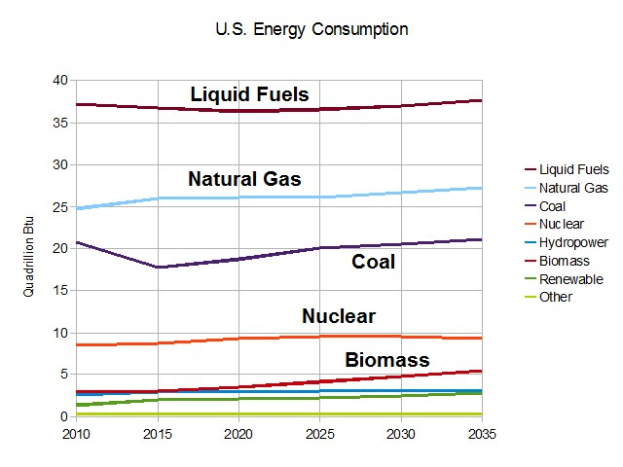 Balkendiagramm, das den US-Energieverbrauch nach Quelle zeigt: Erdgas, Kohle, Kernenergie und Biomasse, mit begleitendem Erl├Ąuterungstext.