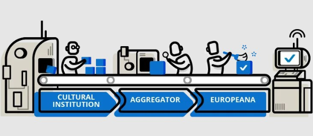 Ein stylisierter animierter Diagramm, der die Integration kultureller Institutionen in die Europäische Union zeigt, mit Menschen, Maschinen, Boxen und verwandten Objekten und dem Text "kulturelle Institution, Aggregator, Europeana" oben.