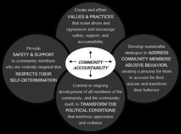 Ein Diagramm mit der ├ťberschrift "Gemeinschaftliche Rechenschaft" und drei überlappenden Kreisen, die durch Pfeile verbunden sind.