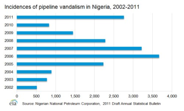Eine Liniengrafik, die die Anzahl der Pipeline-Vandalismusfälle in Nigeria von 2002 bis 2011 zeigt, mit begleitendem Text, der zusätzliche Datenkontext bereitstellt.