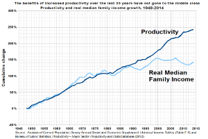 Ein Diagramm auf einem weißen Hintergrund mit der Überschrift "Die Vorteile der gestiegenen Produktivität der letzten 35 Jahre sind nicht an die Mittelschicht gegangen".
